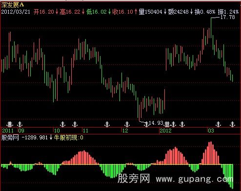 飞狐牛股初现指标公式