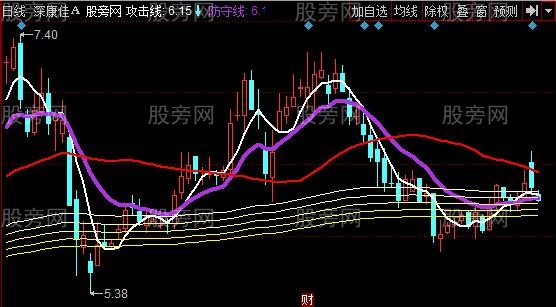 同花顺擒龙战法主图指标公式