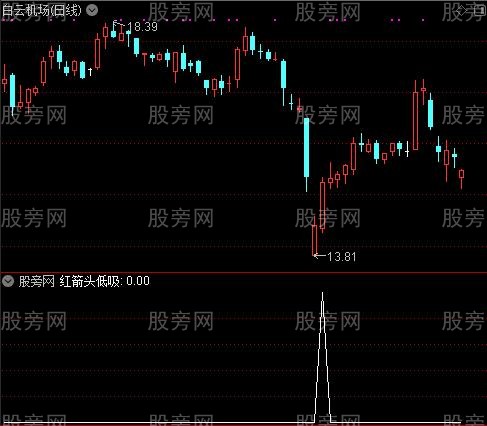 趋势自动画线主图之红箭头低吸选股指标公式