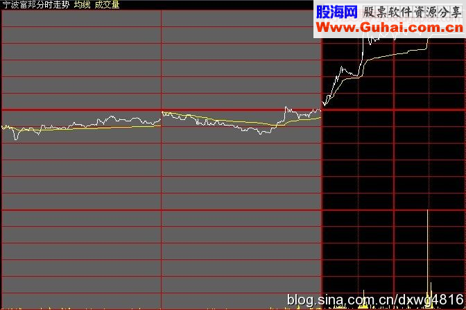 七种强势涨停股的分时特点