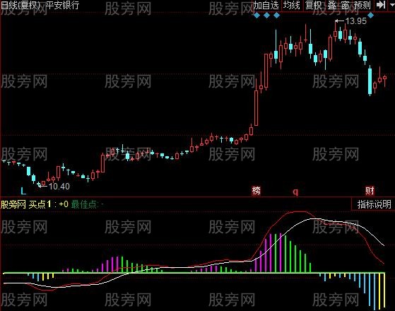 同花顺MACD行情判断指标公式