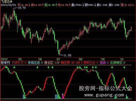 飞狐猎庄端窝指标公式