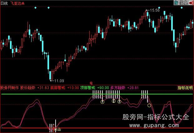 同花顺顶低戒备指标公式