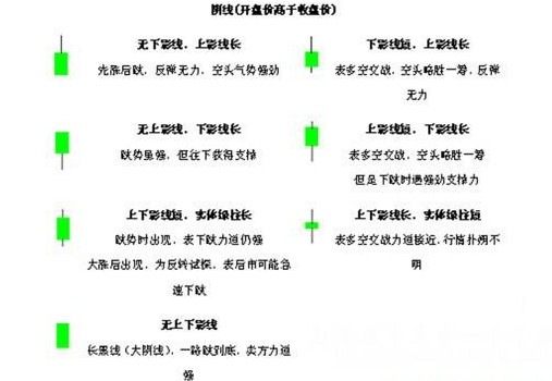 K线入门图解教程--基本K线图形 