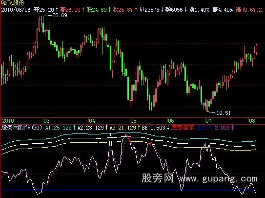 飞狐猎庄敢死队核心指标公式