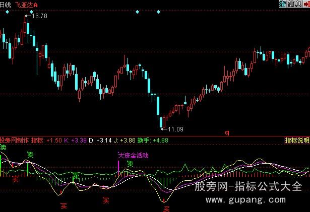 同花顺超级短线王指标公式