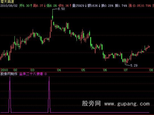 飞狐送你钱指标公式