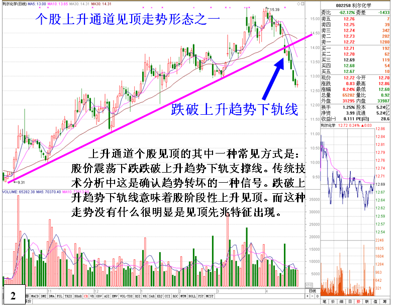 金印组合 揭秘上升趋势个股逃命信号