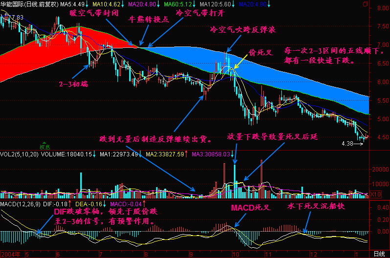 均线2+3分析法教程(图解)均线2+3(5)