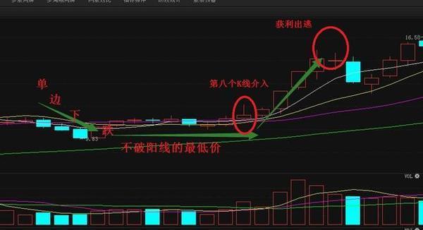 史上最强短线狙击牛股绝招 付选股公式