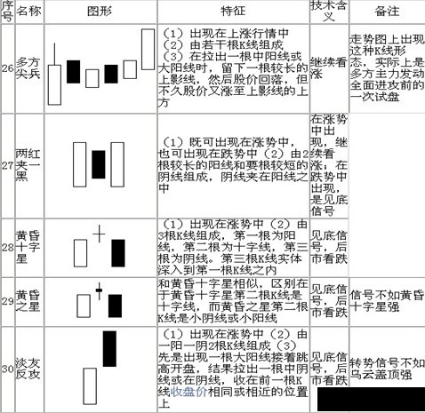 70个最基本K线形态分析