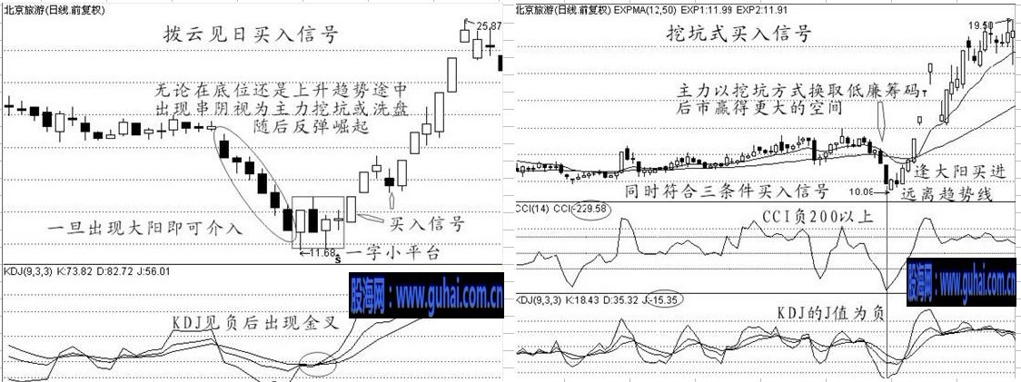 股票经典买入信号技术图解-挖坑埋牛