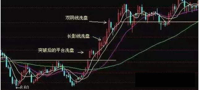 股票形态：几种常见的洗盘形态？ 股票形态 第2张