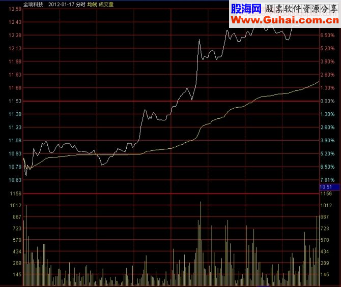 大佬炒股绝技