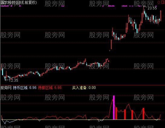 通达信超级趋势指标公式