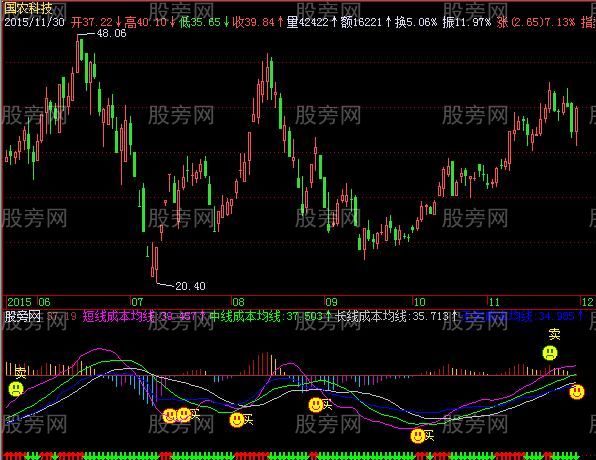 飞狐MACD成本组合指标公式