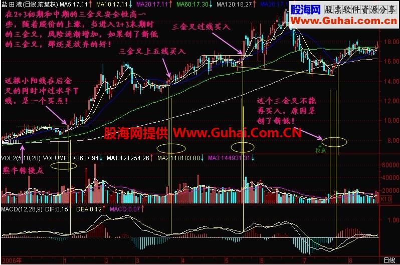 新生300天图解教程 第148节：后金叉买入