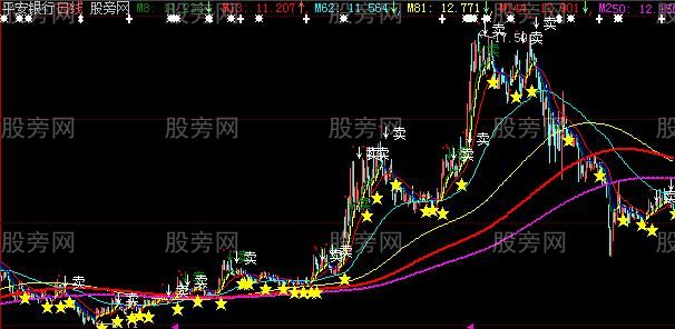 大智慧选股王主图指标公式