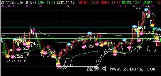 通达信神奇价轨主图指标公式