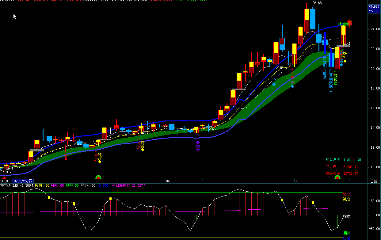 飞狐挖坑行动指标公式