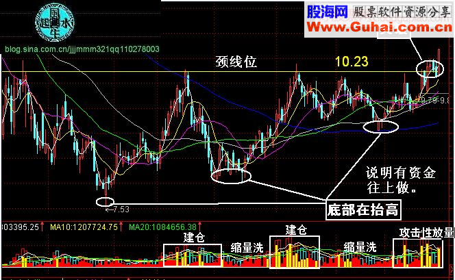 牛股形态之“回抽颈线买点