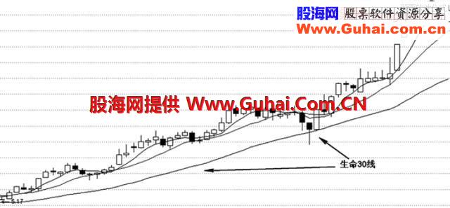 老股民详述六大均线铁律，记熟悉少走10年弯路