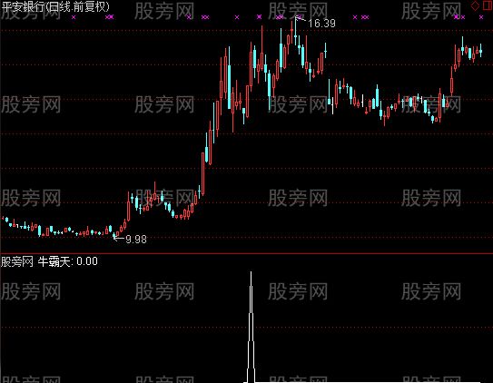 通达信牛霸天选股指标公式