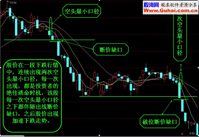 均线大小口径识别与运用