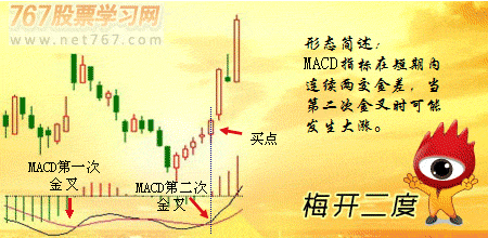 MACD二次金叉买入法（图解）