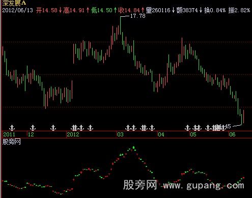 飞狐量价放大器指标公式