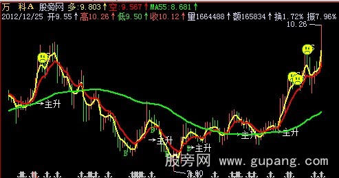 飞狐波段均线主图指标公式