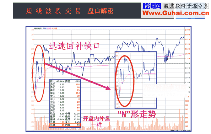 开盘价的3种形态(图解) 