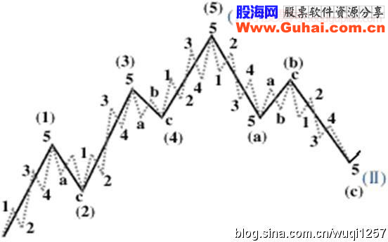 掌握下面几幅图，傻子都会炒股