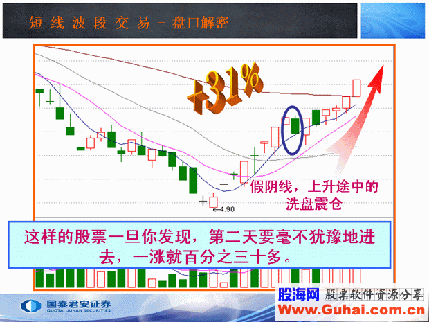 收盘价的4种形态(图解)