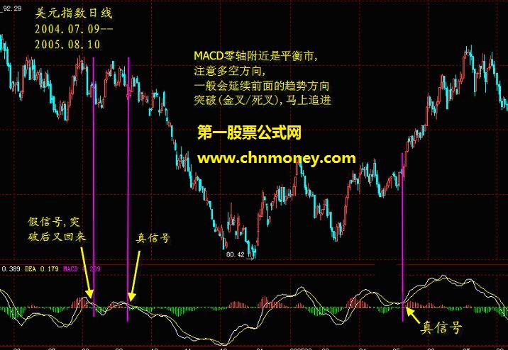 MACD指标实际运用的系统讲解