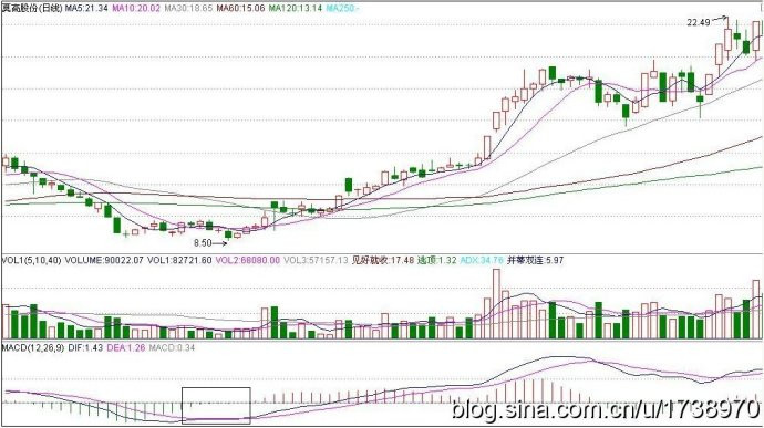 MACD指标之“双线合一”抄底法 - 天马行空 - 大道至简 ，快乐股道！