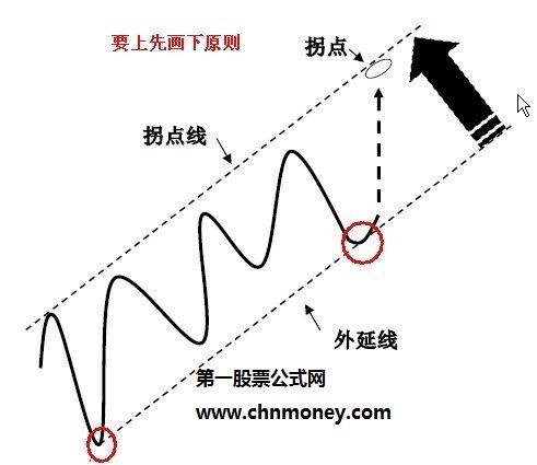 拐点和拐点线的运用图解