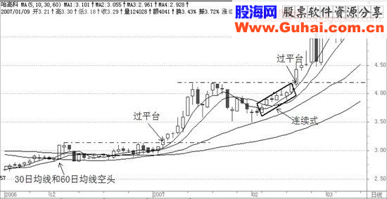 经典飙股形态细解（一）