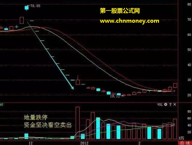 6种成交量形态的意义