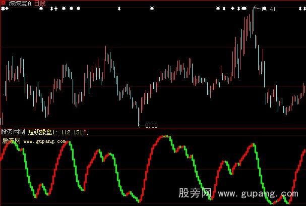 大智慧短线长龙指标公式