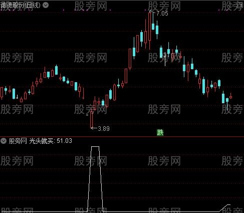 如意抄底之光头就买选股指标公式