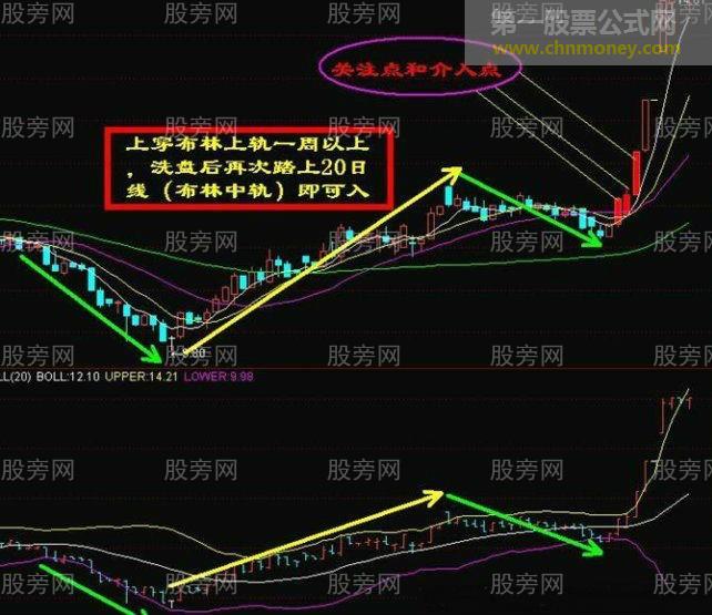 布林线的关注点和介入点