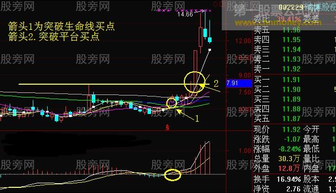 周线把握股价走势