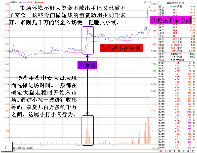 金印组合 游资机构超短线套利手段