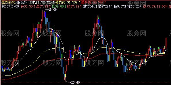 飞狐强牛趋势K线主图指标公式