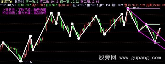 飞狐波浪主图指标公式