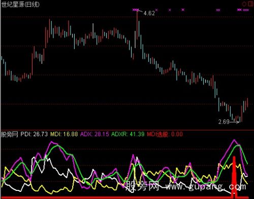 通达信MDI指标公式