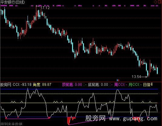 通达信神马木是浮云指标公式