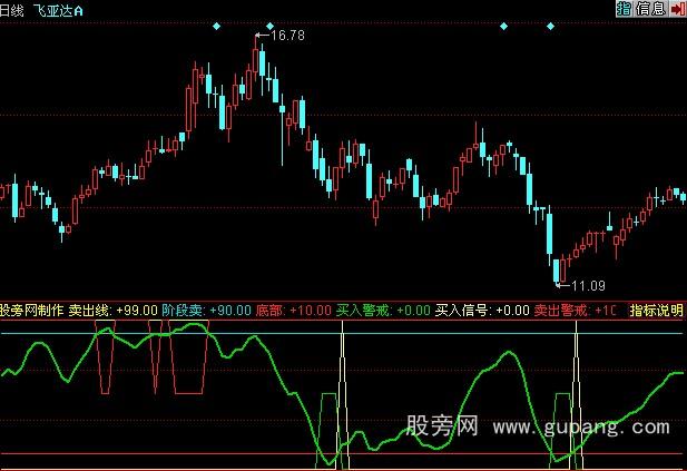 同花顺波段炒作指标公式