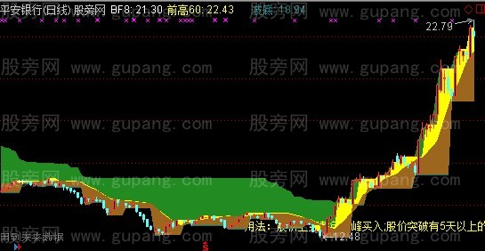 通达信波峰与平台主图指标公式